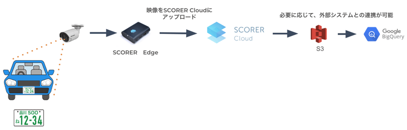 エッジ構成とクラウド構成両方に対応しており、柔軟なシステム構成をしております。 エッジ構成とクラウド構成両方に対応しており、柔軟なシステム構成をしております。