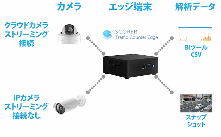 SCORER Traffic Counter Edgeの概要