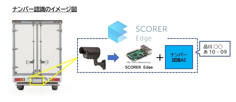 SCORER Edgeで映像解析AIを使い自動車のナンバープレートを検知しデータ化できます。 SCORER Edgeで映像解析AIを使い自動車のナンバープレートを検知しデータ化できます。