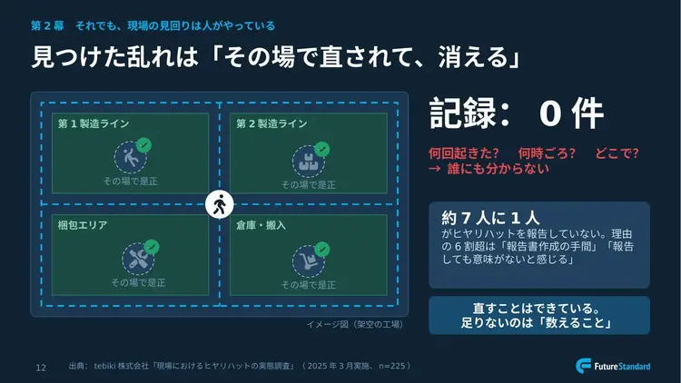 見回りで見つけた乱れはその場で直されて記録が0件になることを示すイメージ図