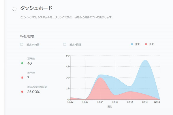 ダッシュボード3対2 ダッシュボード3対2