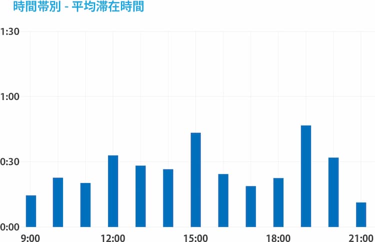 時間帯別平均滞在時間を棒グラフで表示できます。 時間帯別平均滞在時間を棒グラフで表示できます。