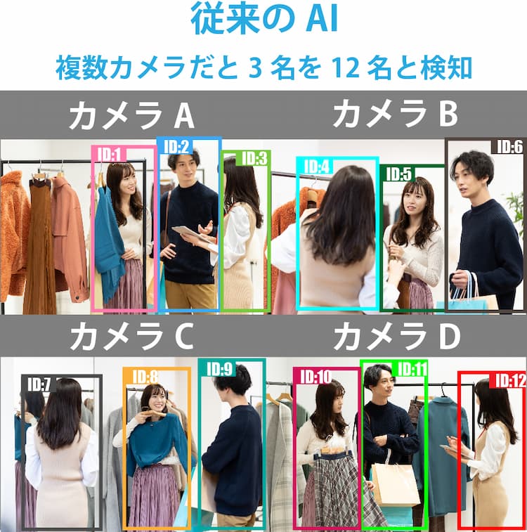 従来のAIでは一度画角から外れてしまうと、同一人物とは特定ができませんでした。 従来のAIでは一度画角から外れてしまうと、同一人物とは特定ができませんでした。