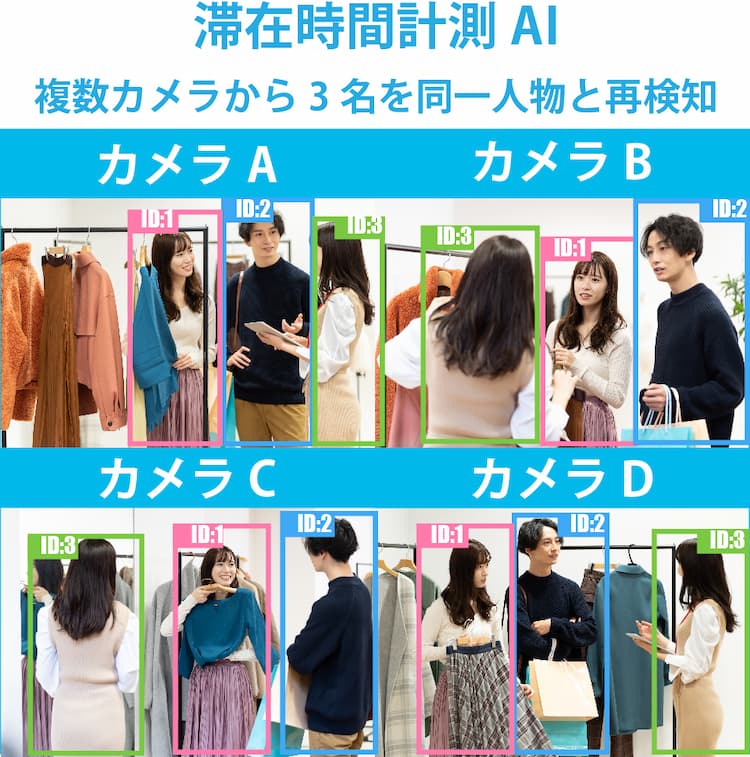 Person-Re-Identificationを活用すると人物再同定により、滞在時間の計測が可能です。 Person-Re-Identificationを活用すると人物再同定により、滞在時間の計測が可能です。