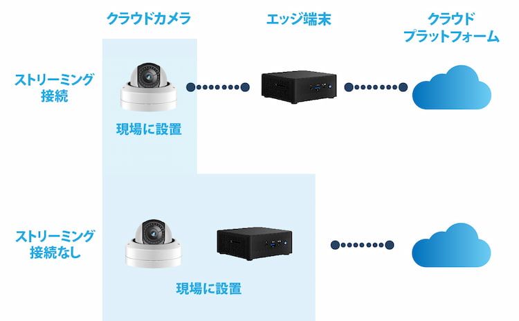 提携先のクラウドカメラとAPI連携を行う事で、他社とは違うAIカメラとして屋外設置を離れた場所に設置する事が可能です 提携先のクラウドカメラとAPI連携を行う事で、他社とは違うAIカメラとして屋外設置を離れた場所に設置する事が可能です