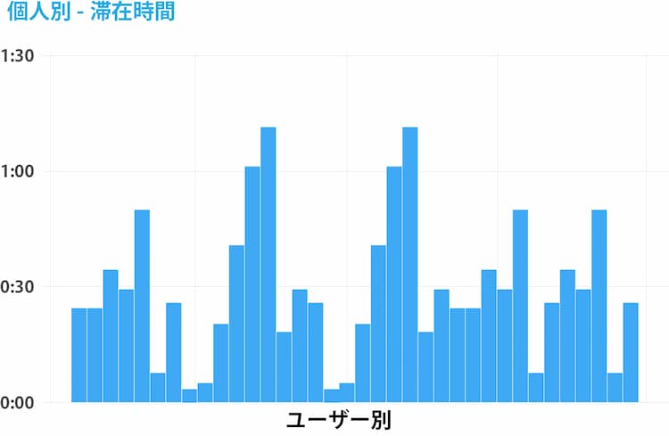 個人別滞在時間を棒グラフで表示できます。 個人別滞在時間を棒グラフで表示できます。